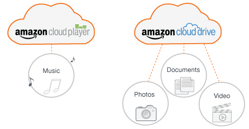 Cloud Player and Cloud Drive