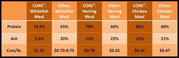 Wellness Core Comparison Chart
