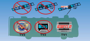 Limitations of Single Satellite Viewing