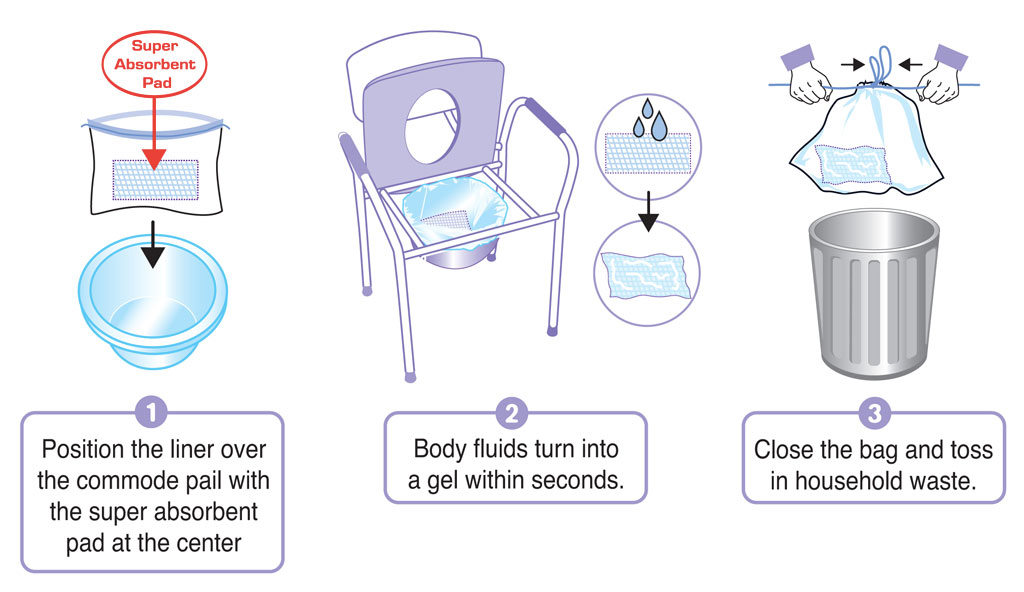 Carebag Commode Liner with Super Absorbent Pad (Box of 20 Liners