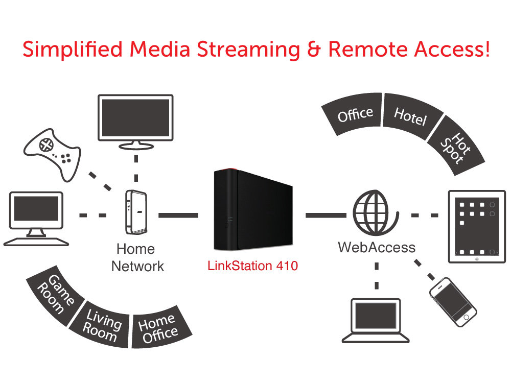 Amazon.com: BUFFALO LinkStation 410 4 TB 1-Drive NAS (LS410D0401 ...