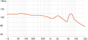 Frequency chart for SA950i on-ear headphones
