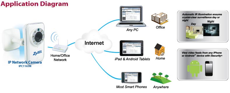 Amazon.com: ZyXEL IPC1165N Wireless N Day-Night IP Camera