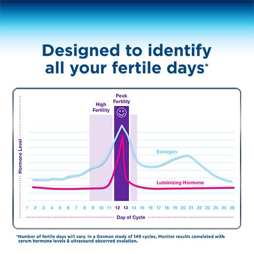 Clearblue Fertility Monitor Test Sticks, 30 Fertility Tests