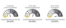 Sun Zero Tier Breakdown