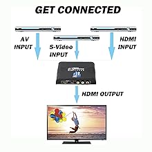 video converter, component to hdmi, hdmi converter, hdmi adapter, rca to hdmi