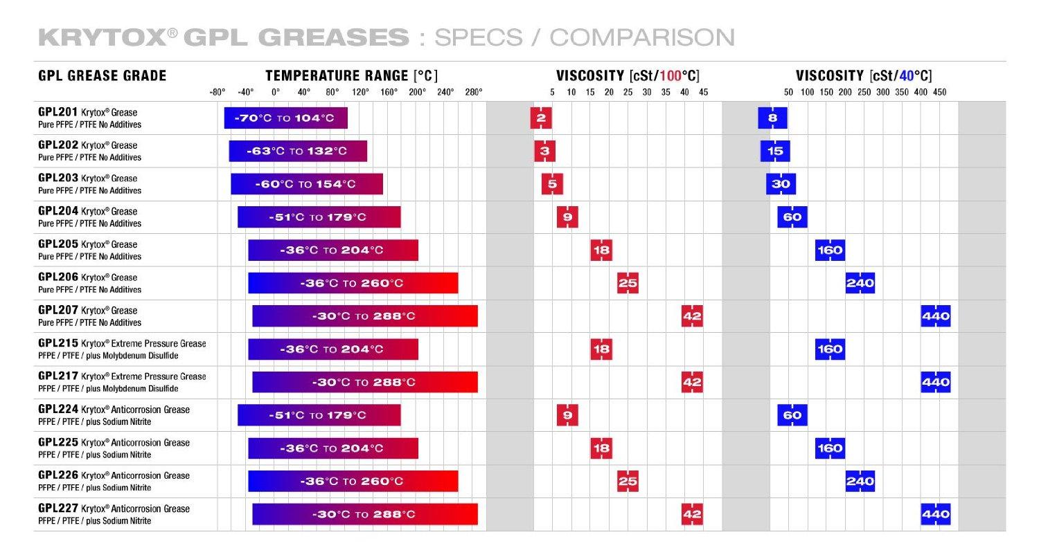DuPont Krytox GPL 205 Grease, Pure PFPE / PTFE No Additives, 2 oz Tube