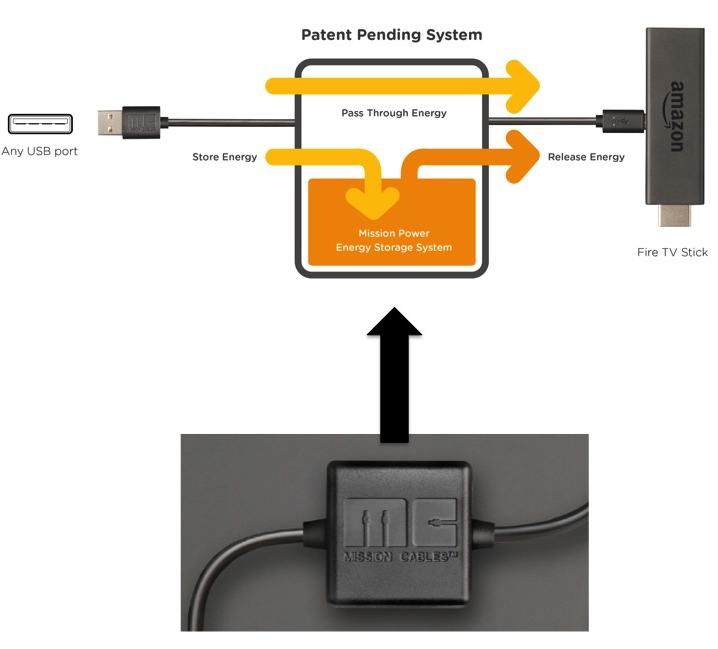 Mission Power USB Cable for Powering Fire TV Stick [NOT