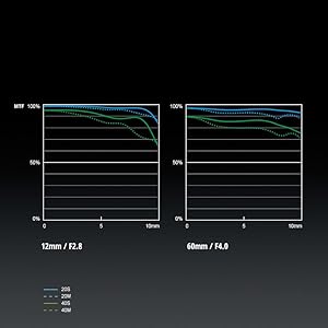 PANASONIC LUMIX H-FSA100300 - MTF CHART