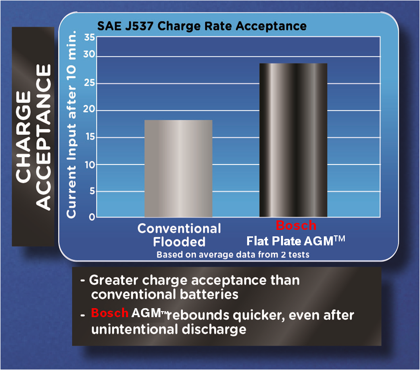 Amazon Com Bosch S6508b S6 Flat Plate Agm Battery Automotive