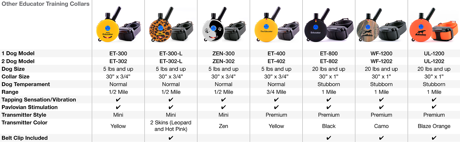 Educator Pager Only 1/2 mile 1 Dog System Remote Training