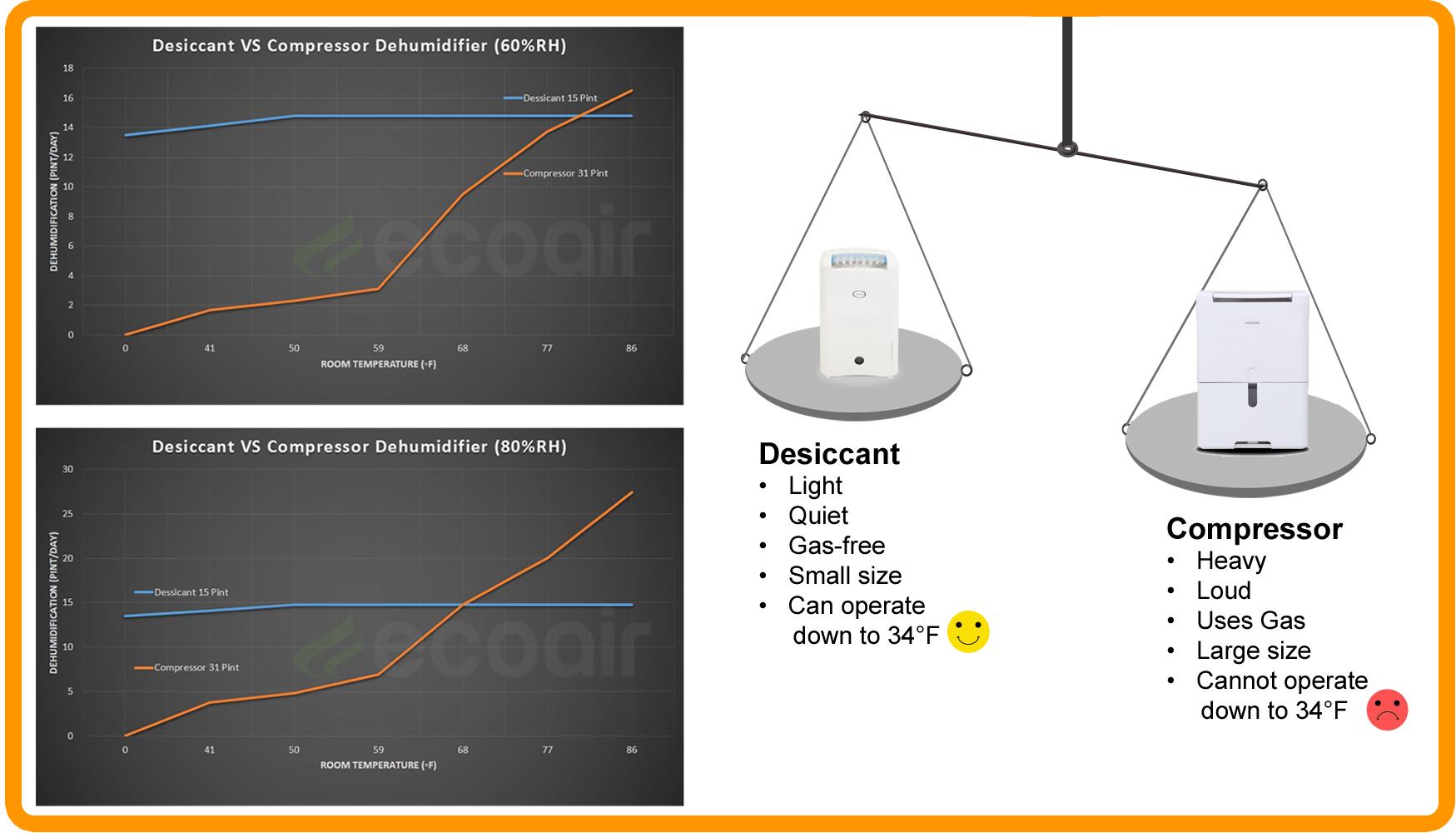 EcoSeb DD122EACLASSIC Desiccant Dehumidifier with Ionizer