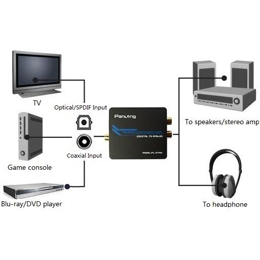 Panlong Digital to Analog Audio Converter Digital Optical