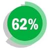 62%