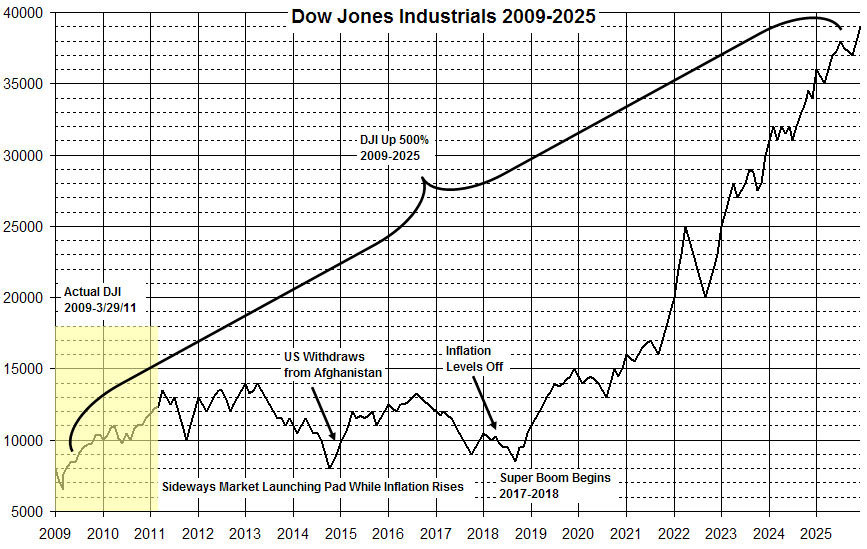 Super Boom Why the Dow Jones Will Hit 38,820 and How You Can Profit
