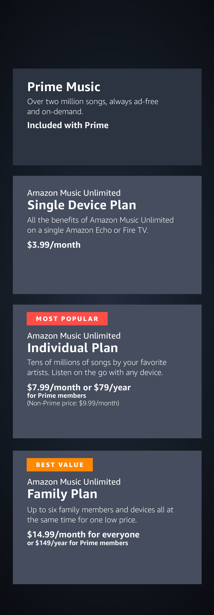 Choose the right Amazon Music plan for you. Prime Music - Over two million songs, always ad-free and on-demand. Free with Prime. Amazon Music Unlimited Echo plan - Tens of millions of songs on a single Echo, Dot, Tap, or show. Sign up only with Alexa. Just ask. $3.99 per month. Amazon Music Unlimited Individual plan - Tens of millions of songs on one account, on all your devices. $7.99 per month or $79 peryear for Prime members (Non-Prime price: $9.99/month). Amazon Music Unlimited Family plan - All the benefits of the individual plan for up to six family members. $14.99 per month or $149 per year.