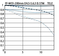 EF-M 55–200mm f/4.5–6.3 IS STM