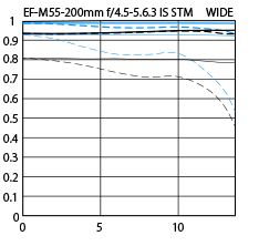 EF-M 55–200mm f/4.5–6.3 IS STM
