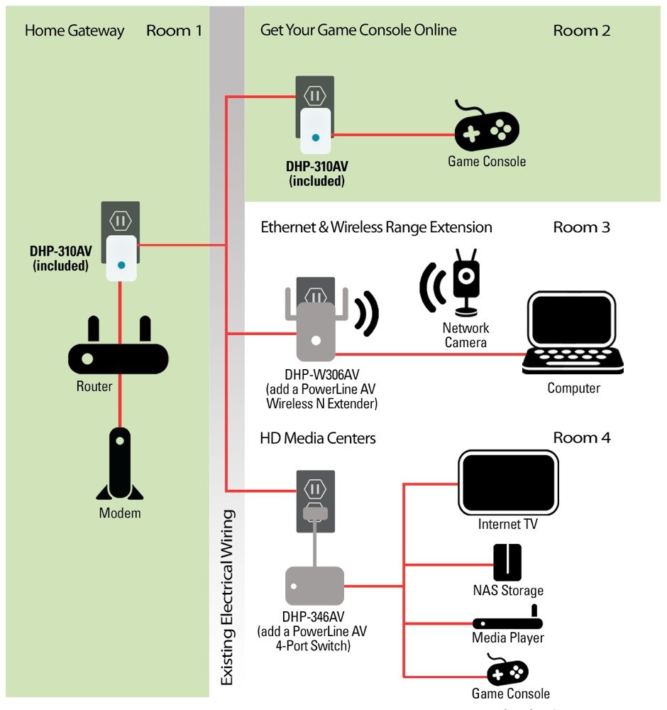 DLink Systems DHP311AV PowerLine AV Mini Adapter Kit