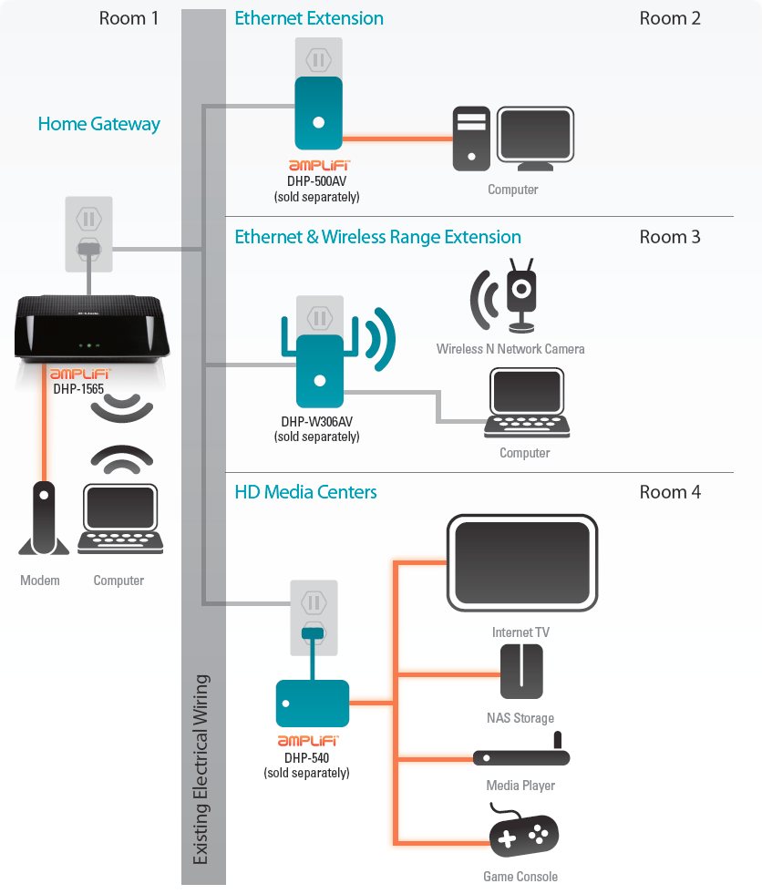 DLink Wireless N300 PowerLine Adapter AV500 Gigabit Router