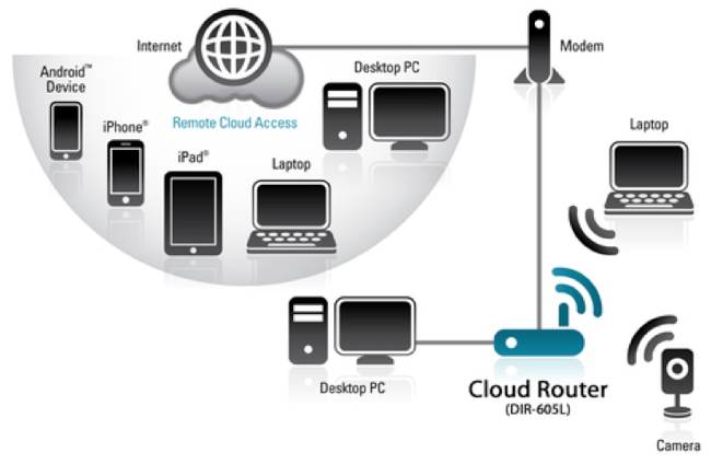 Amazon.com: D-Link Wireless N 300 Mbps Home Cloud App ... nas setup wired network diagram 