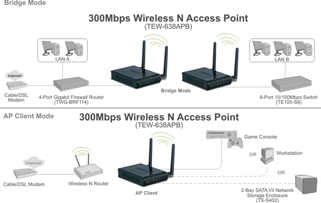 cable 2 modems together connect TEW Wireless Access Point Tew TRENDnet N 638APB 300Mbps