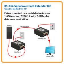 Extends Control of a Serial Device to Over 1,000 Meters (3280 ft.), with Full Duplex Data Communication
