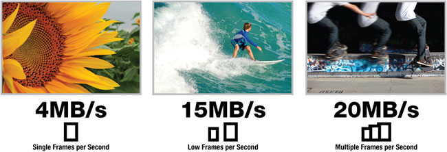 Standard Speed vs Hi-Speed Flash Memory