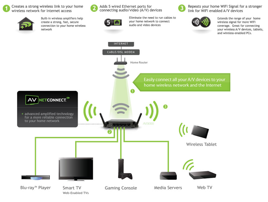 Amazon.com: Amped Wireless A/V Net Connect (AV3000): Electronics
