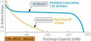 eneloop maintains consistently High Voltage Leve