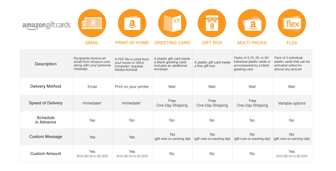 Compare Amazon Com Gift Cards