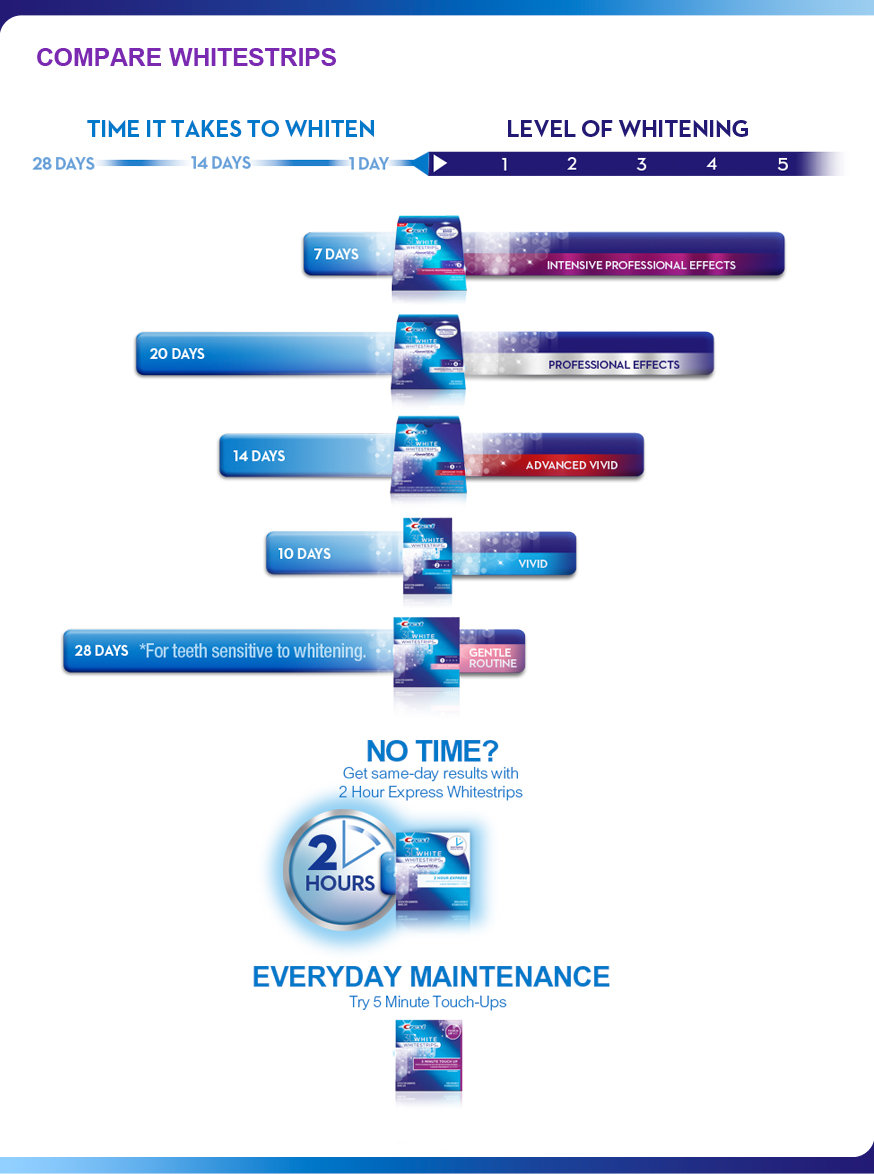 Crest 3D Whitestrips, 1 Hour Express, Teeth Whitening Strip