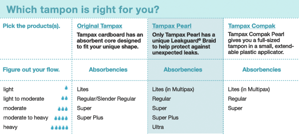 Which Tampon is right for you?