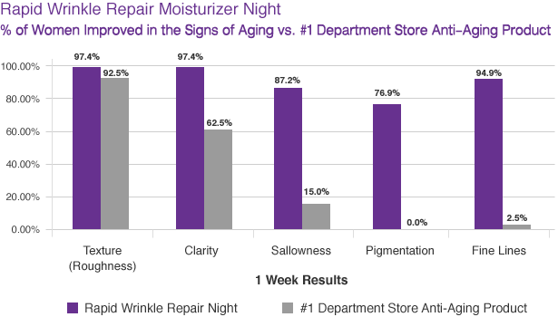 Comparing the efficacy of Rapid Wrinkle Repair Moisturizer Night