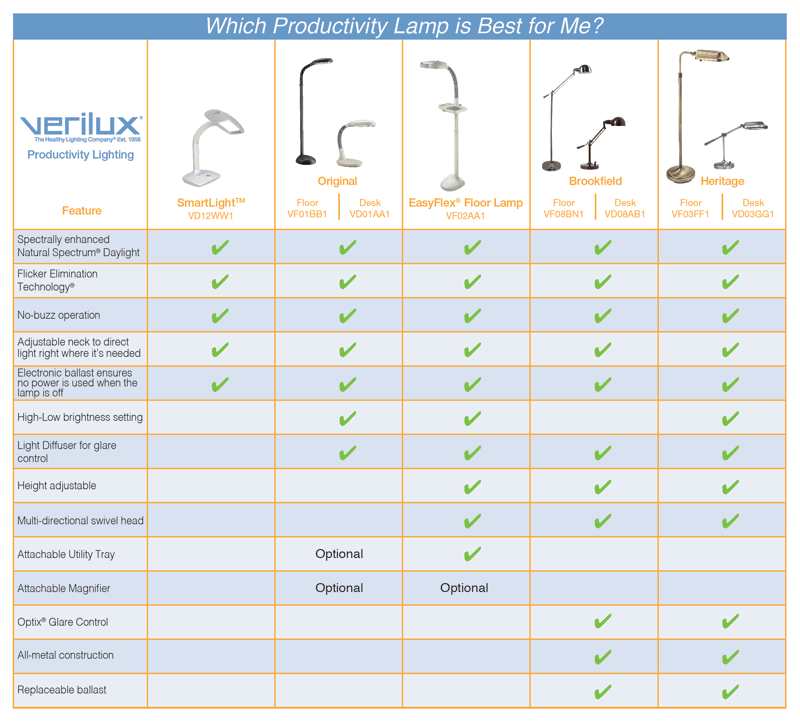 Verilux SmartLight The Lamp for Learning - Light Therapy Products ...
