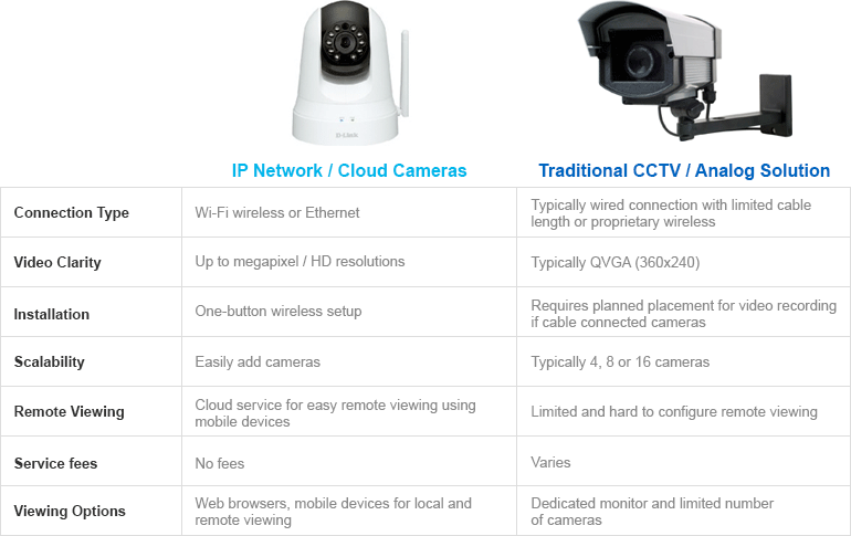 Security Cameras Guide @ Amazon.com