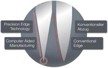 Wusthof's Precision Edge Technology