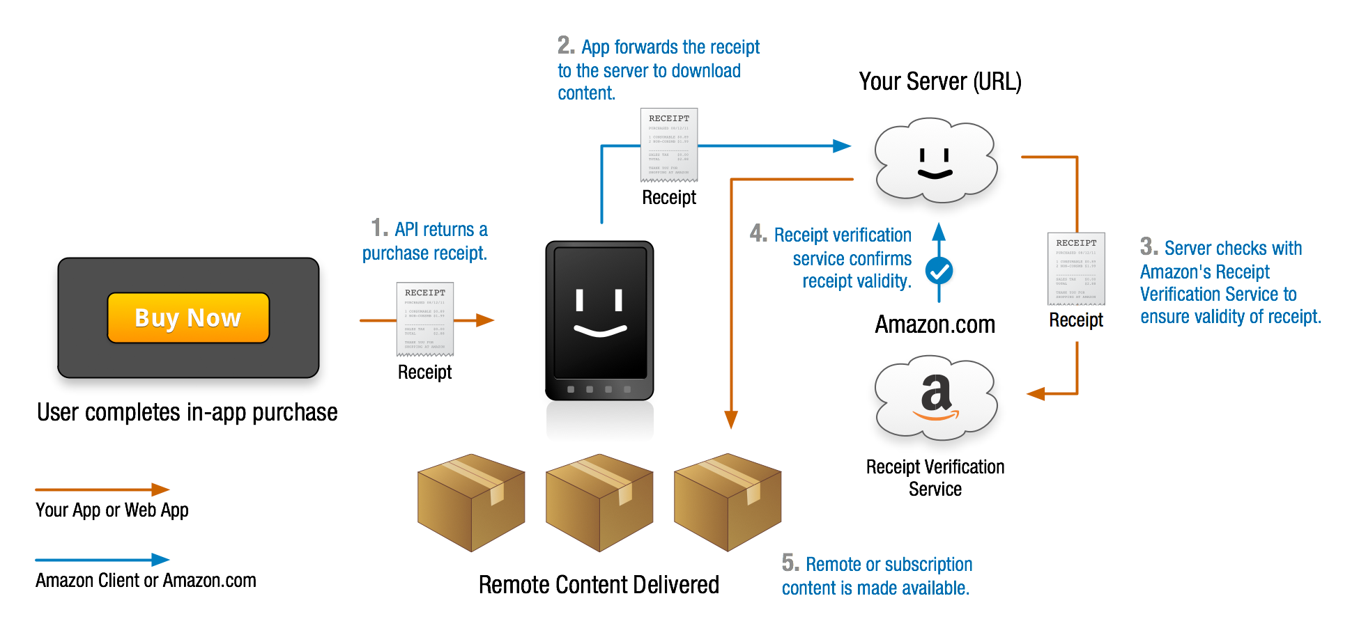 Validate Transactions Outside Your App Amazon Apps & Services