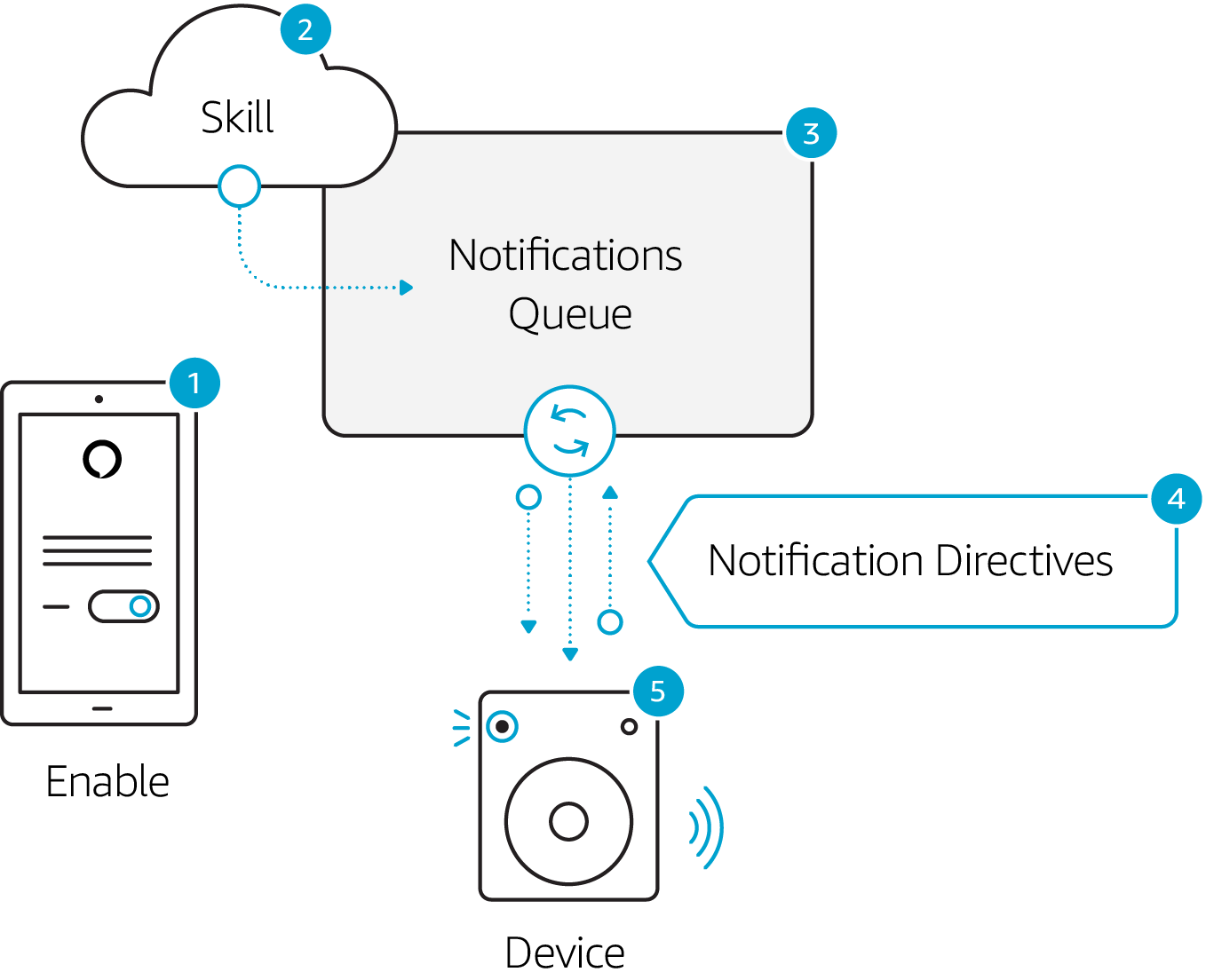 Notifications Overview Amazon Apps & Services Developer Portal