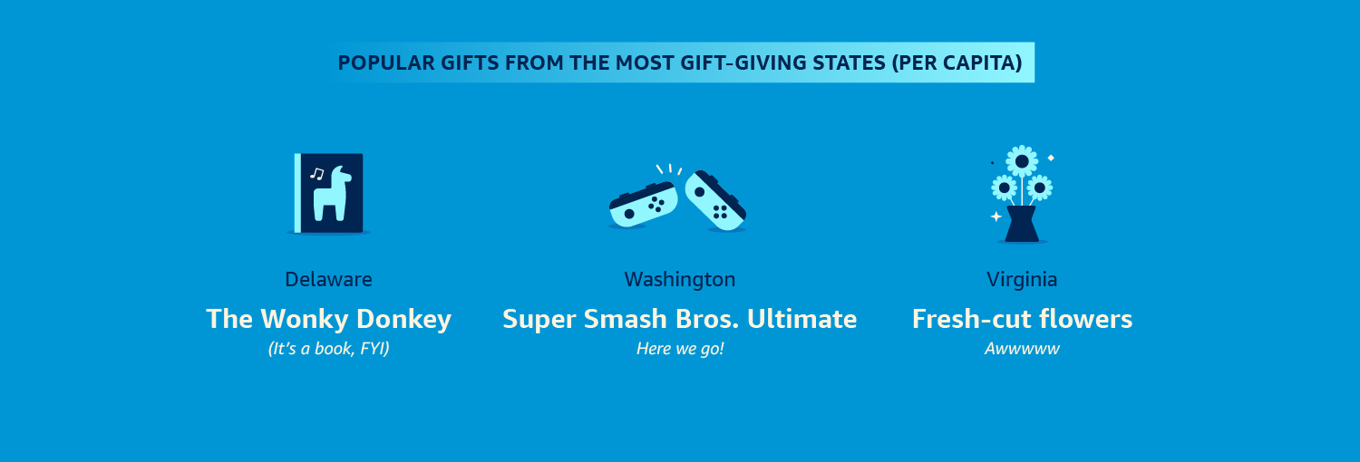 Popular gifts from the most gift-giving states (per capita)