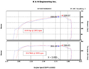 Horsepower increase based on installation of a K&N 57-1532 Fuel Injection Air Intake Performance Kit