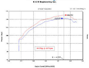 Horsepower increase based on installation of a K&N 57-3026 Fuel Injection Air Intake Performance Kit