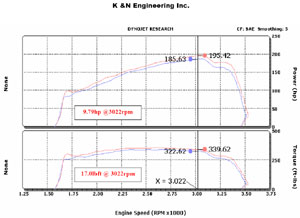Horsepower increase based on installation of a K&N 57-2531 Fuel Injection Air Intake Performance Kit