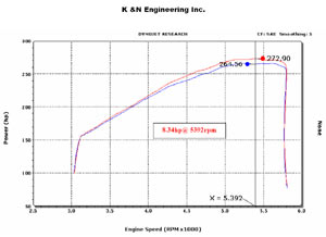 Horsepower increase based on installation of a K&N 77-1533KP Performance Air Intake Kit