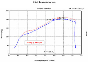 Horsepower increase based on installation of a K&N 77-2514KP Performance Air Intake Kit Horsepower increase based on installation of a K&N 77-2514KP Performance Air Intake Kit