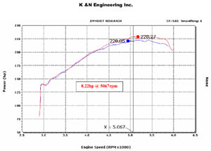 Horsepower increase based on installation of a K&N 77-3021KP Performance Air Intake Kit