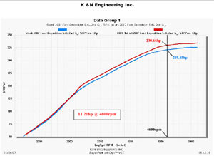 Horsepower increase based on installation of a K&N 63-2575 AirCharger High-Flow Intake Kit