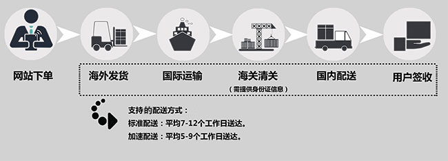 亚马逊 帮助: 配送流程、方式、时间与费用
