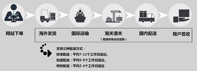 亚马逊 帮助: 亚马逊海外购的配送方式与时间