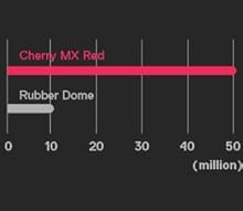 Apex M500 Gaming Keyboard